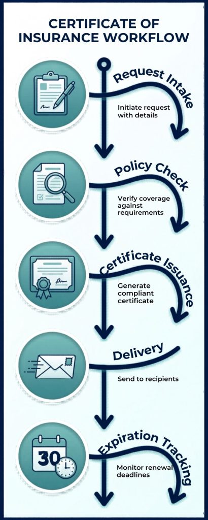 insurance concierge service — certificate of insurance workflow infographic for insurance agents