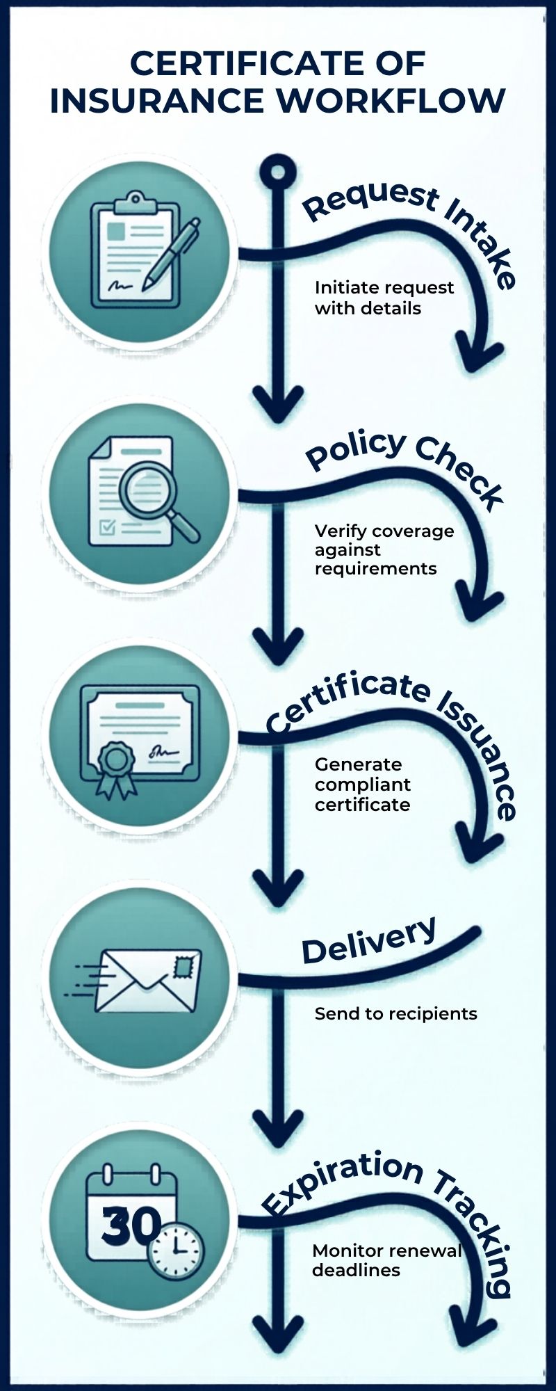 Vertical Certificate of Insurance Workflow Infographic